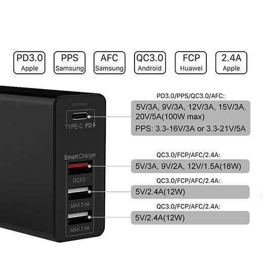 Зарядное устройство CP 100PD Type-C PD + QC3.0 + 2 USB для MacBook, Loptop, Phone 100W Black