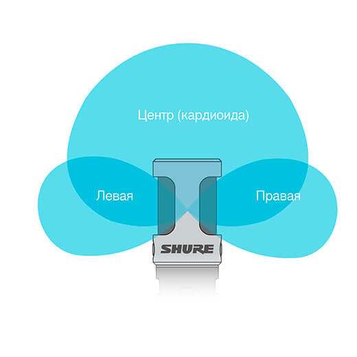 Цифровой конденсаторный микрофон Shure Motiv MV88 MFI для iPhone | iPad