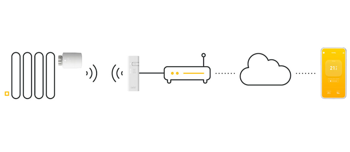 Умный термостат tado° Starter Kit V3+ Apple HomeKit